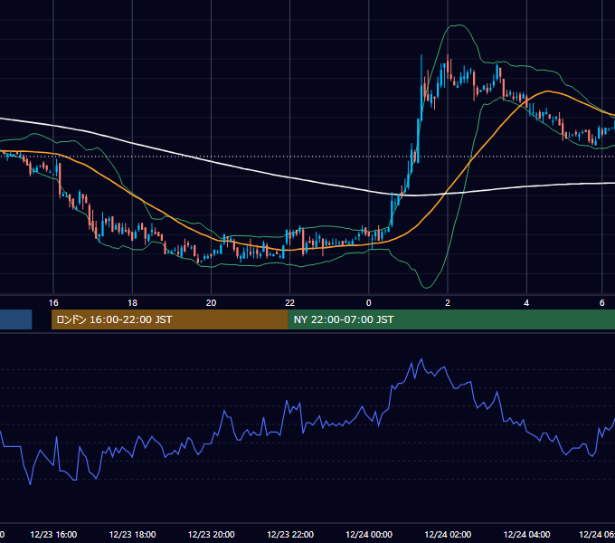2002年12月23日（月） USD/JPY 5分足チャート