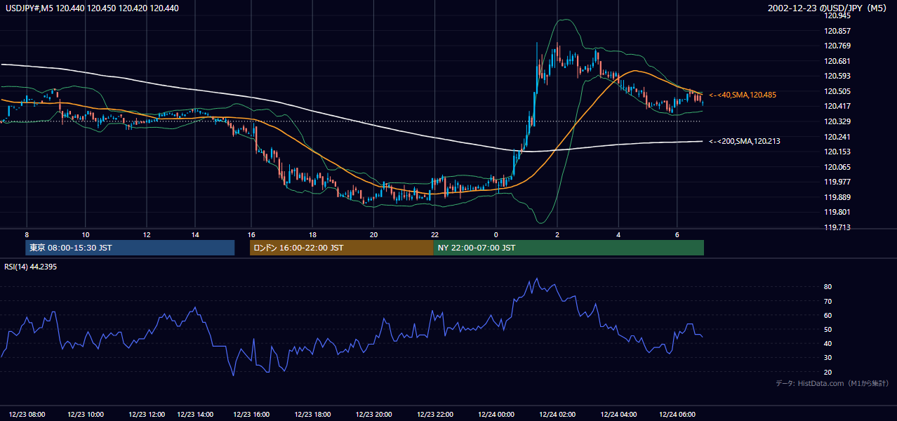 2002-12-23（月） USD/JPY 5分足チャート