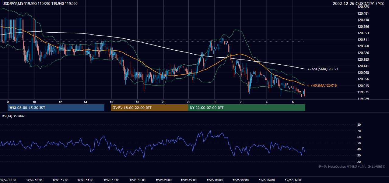 2002-12-26（木） USD/JPY 5分足チャート