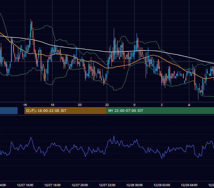 2002年12月27日（金） USD/JPY 5分足チャート