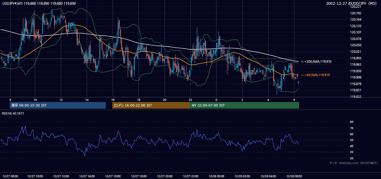 2002-12-27（金） USD/JPY 5分足チャート