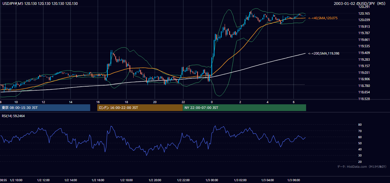 2003年1月2日(木) USD/JPY 5分足チャート