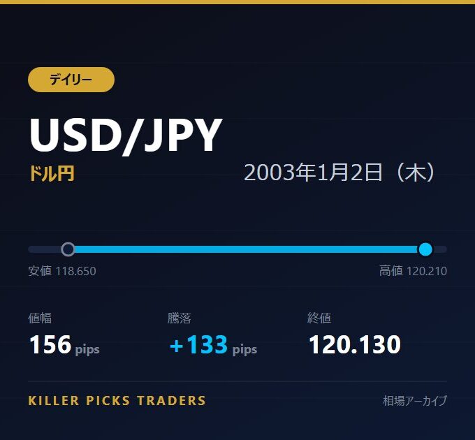 USD/JPY 2003年1月2日（木） 値幅156pips