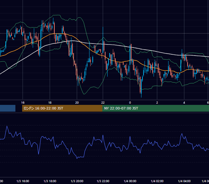 2003-01-03（金） USD/JPY 5分足チャート