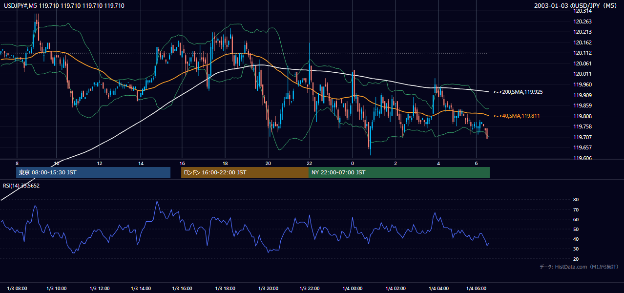 2003年1月3日(金) USD/JPY 5分足チャート