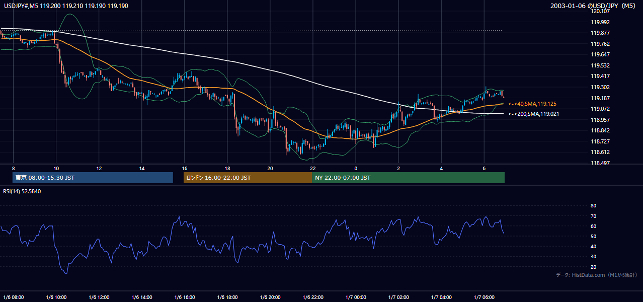 2003年1月6日(月) USD/JPY 5分足チャート