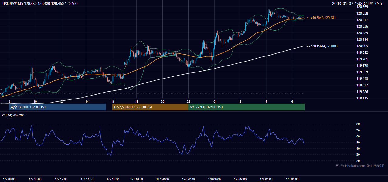 2003年1月7日(火) USD/JPY 5分足チャート