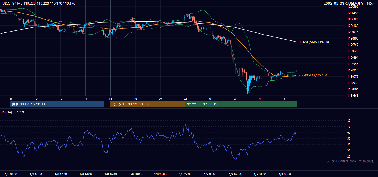2003年1月8日(水) USD/JPY 5分足チャート
