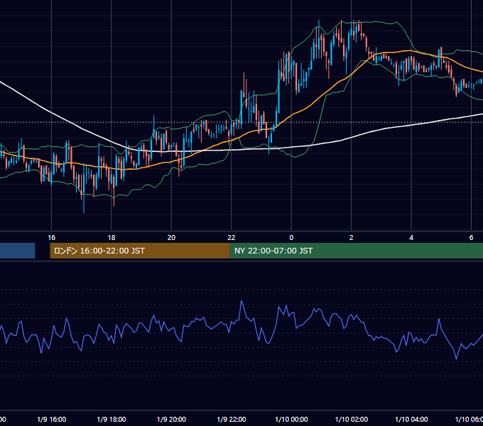 2003年1月9日（木） USD/JPY 5分足チャート