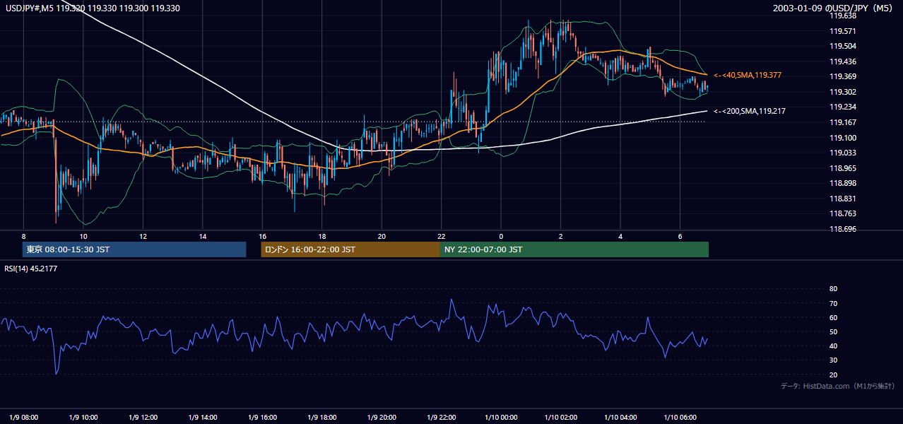 2003年1月9日（木） USD/JPY 5分足チャート