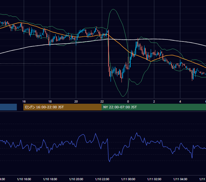 2003年1月10日（金） USD/JPY 5分足チャート