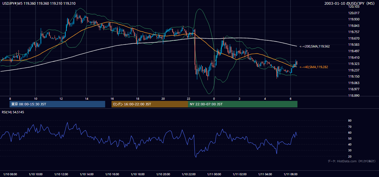2003-01-10（金） USD/JPY 5分足チャート