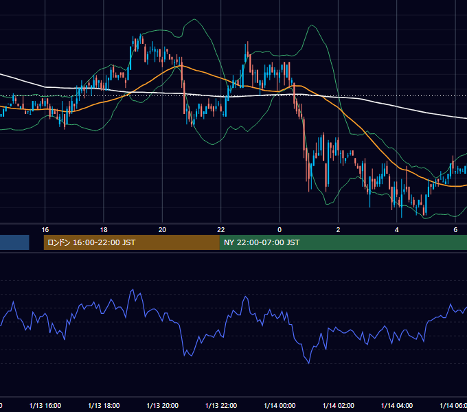 2003年1月13日（月） USD/JPY 5分足チャート