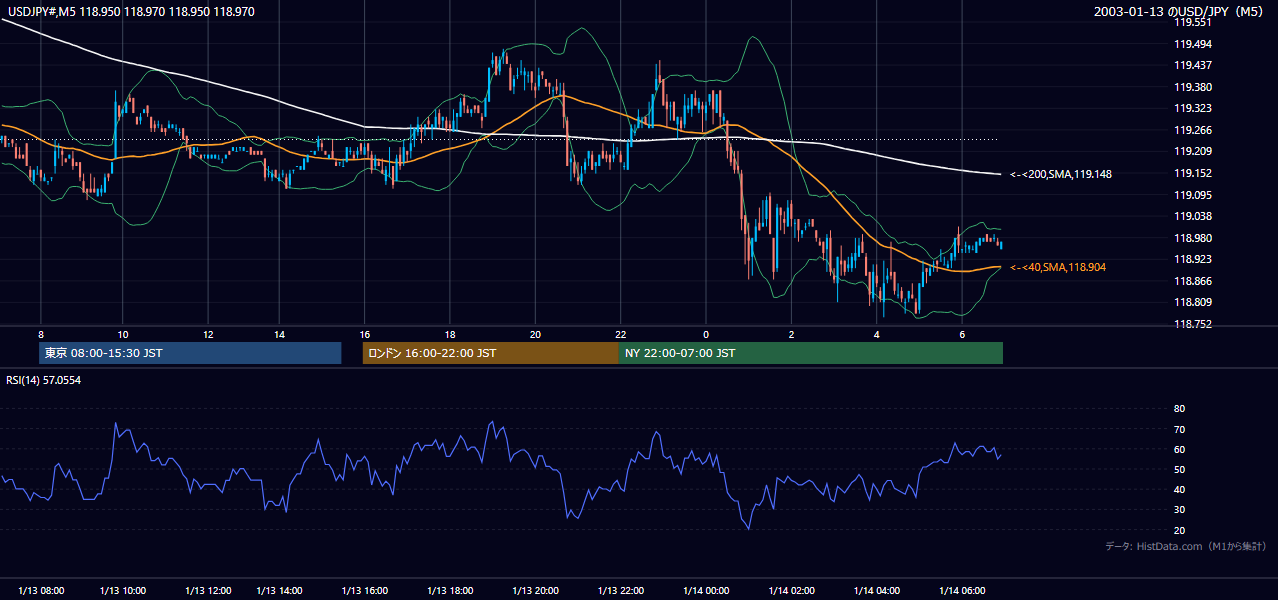 2003-01-13（月） USD/JPY 5分足チャート