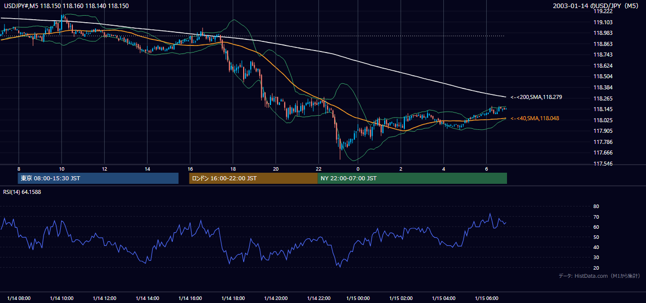 2003年1月14日(火) USD/JPY 5分足チャート