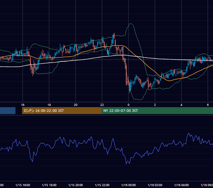 2003年1月15日（水） USD/JPY 5分足チャート