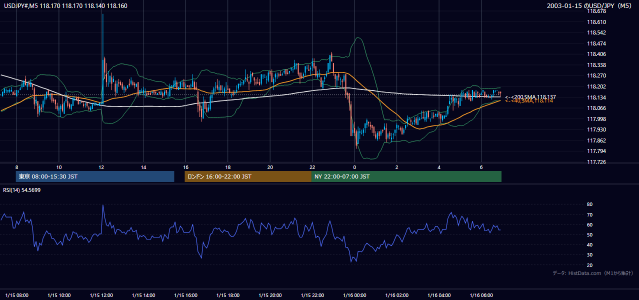 2003-01-15（水） USD/JPY 5分足チャート