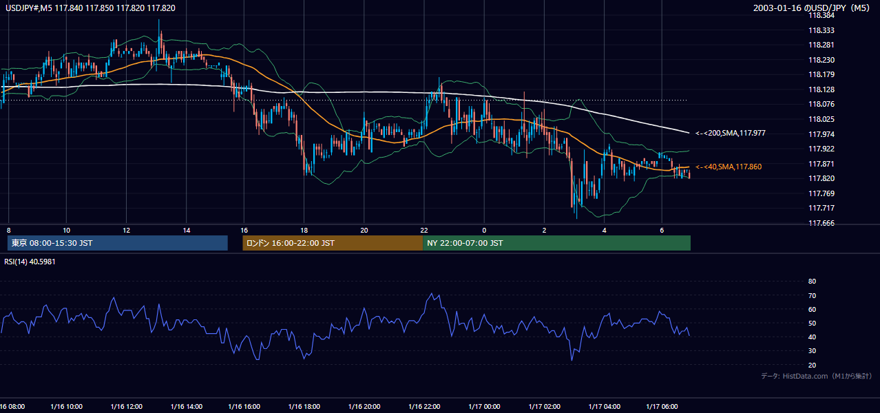 2003-01-16（木） USD/JPY 5分足チャート