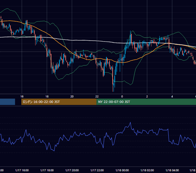 2003年1月17日（金） USD/JPY 5分足チャート