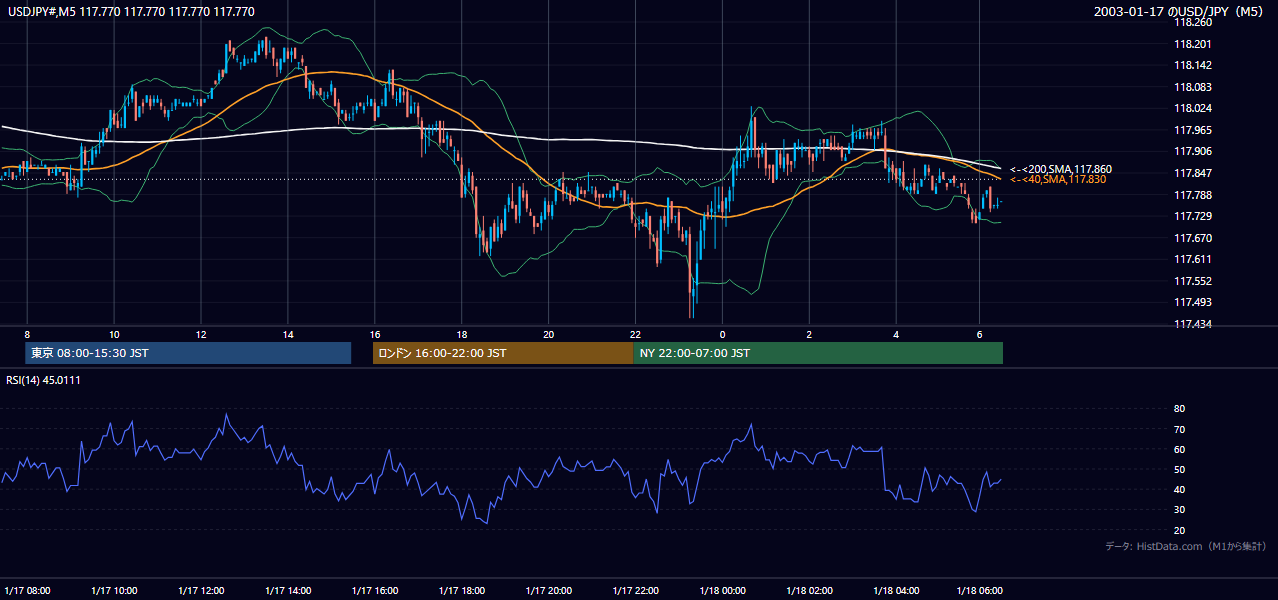 2003-01-17（金） USD/JPY 5分足チャート
