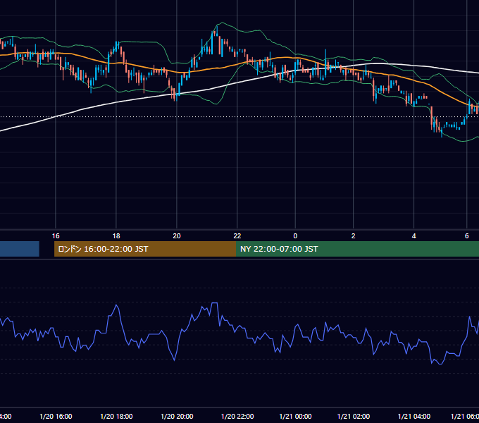 2003年1月20日（月） USD/JPY 5分足チャート