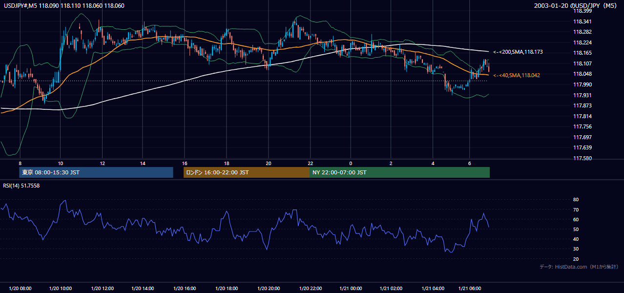 2003年1月20日(月) USD/JPY 5分足チャート