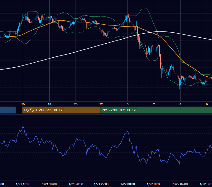 2003年1月21日（火） USD/JPY 5分足チャート