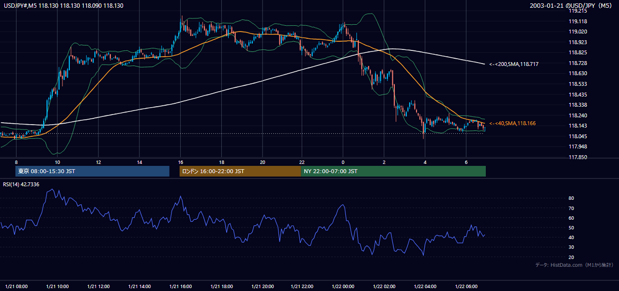 2003年1月21日(火) USD/JPY 5分足チャート