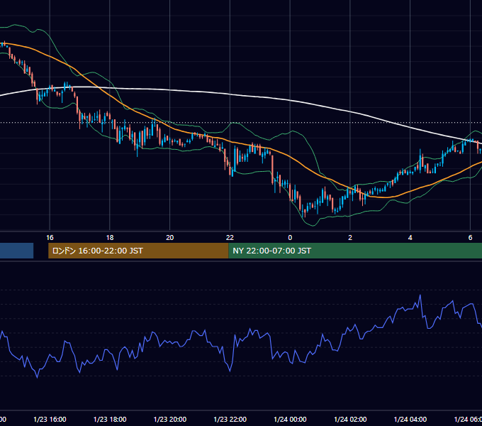 2003年1月23日（木） USD/JPY 5分足チャート