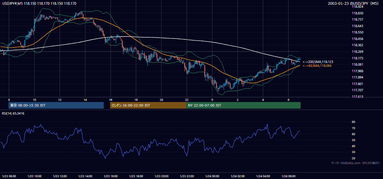 2003-01-23（木） USD/JPY 5分足チャート