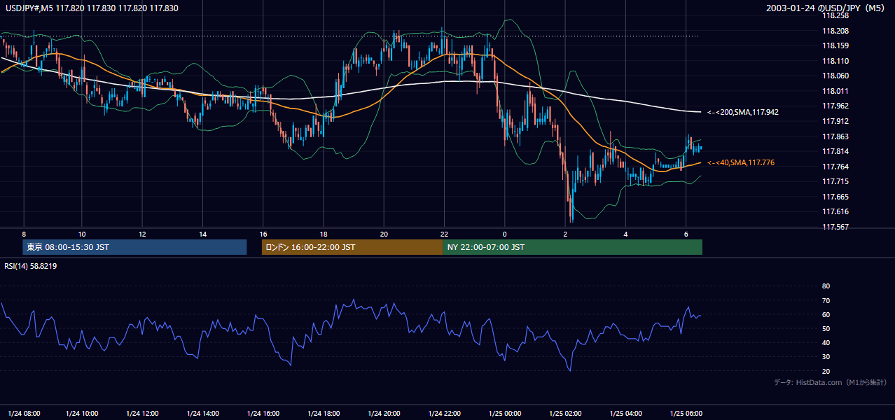 2003-01-24（金） USD/JPY 5分足チャート
