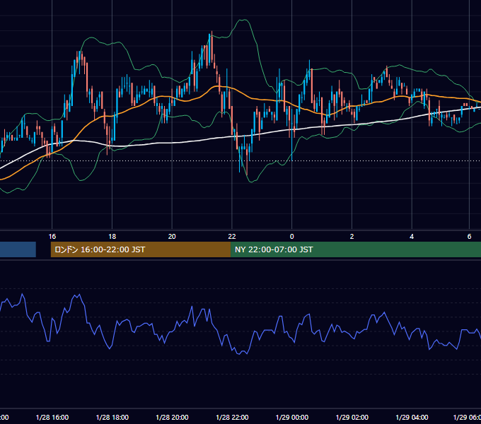 2003年1月28日（火） USD/JPY 5分足チャート