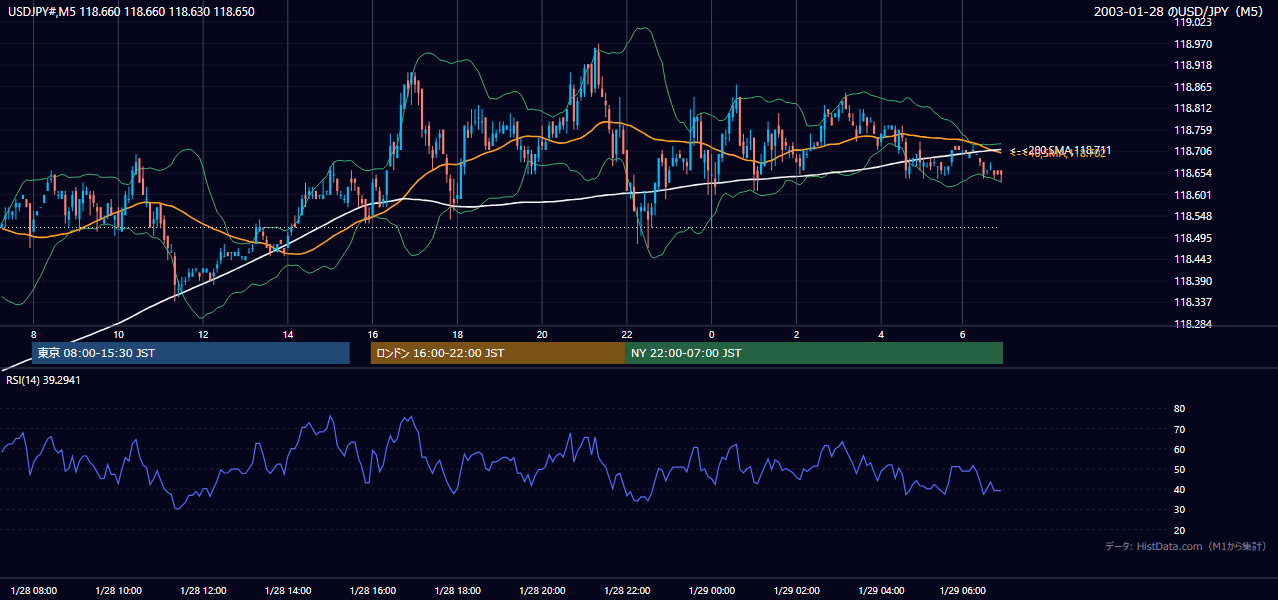 2003年1月28日(火) USD/JPY 5分足チャート