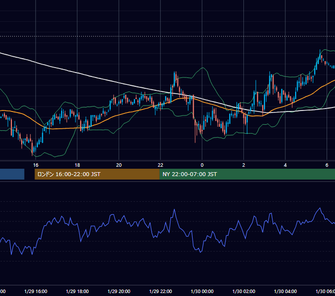 2003年1月29日（水） USD/JPY 5分足チャート