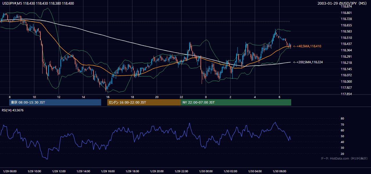 2003-01-29（水） USD/JPY 5分足チャート