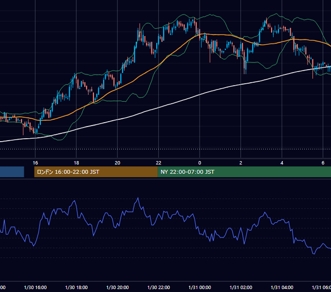 2003年1月30日（木） USD/JPY 5分足チャート