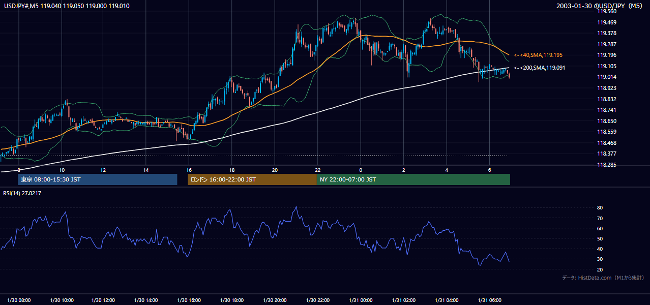 2003-01-30（木） USD/JPY 5分足チャート