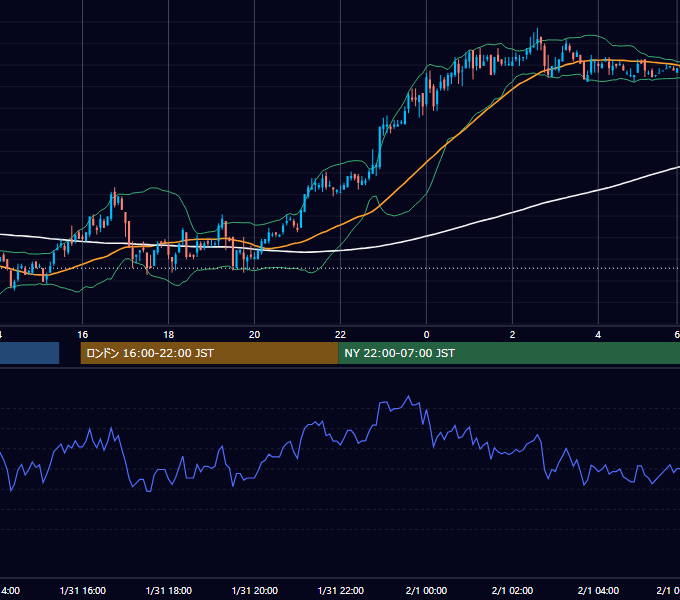 2003年1月31日（金） USD/JPY 5分足チャート