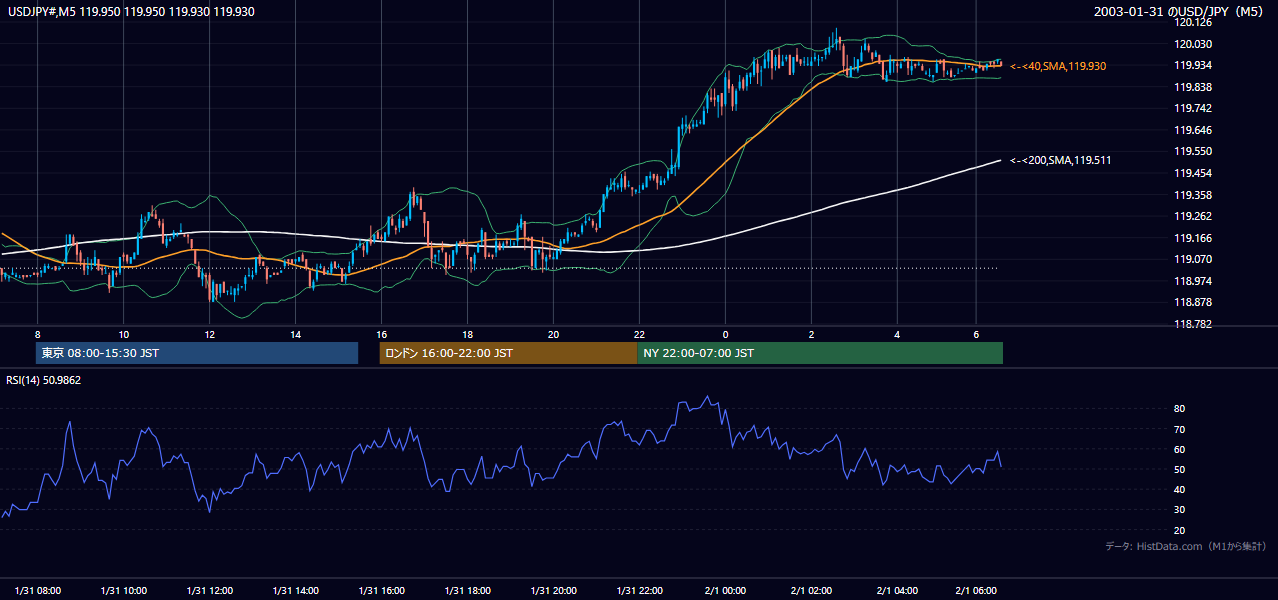 2003-01-31（金） USD/JPY 5分足チャート