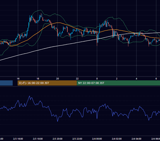 2003年2月3日（月） USD/JPY 5分足チャート