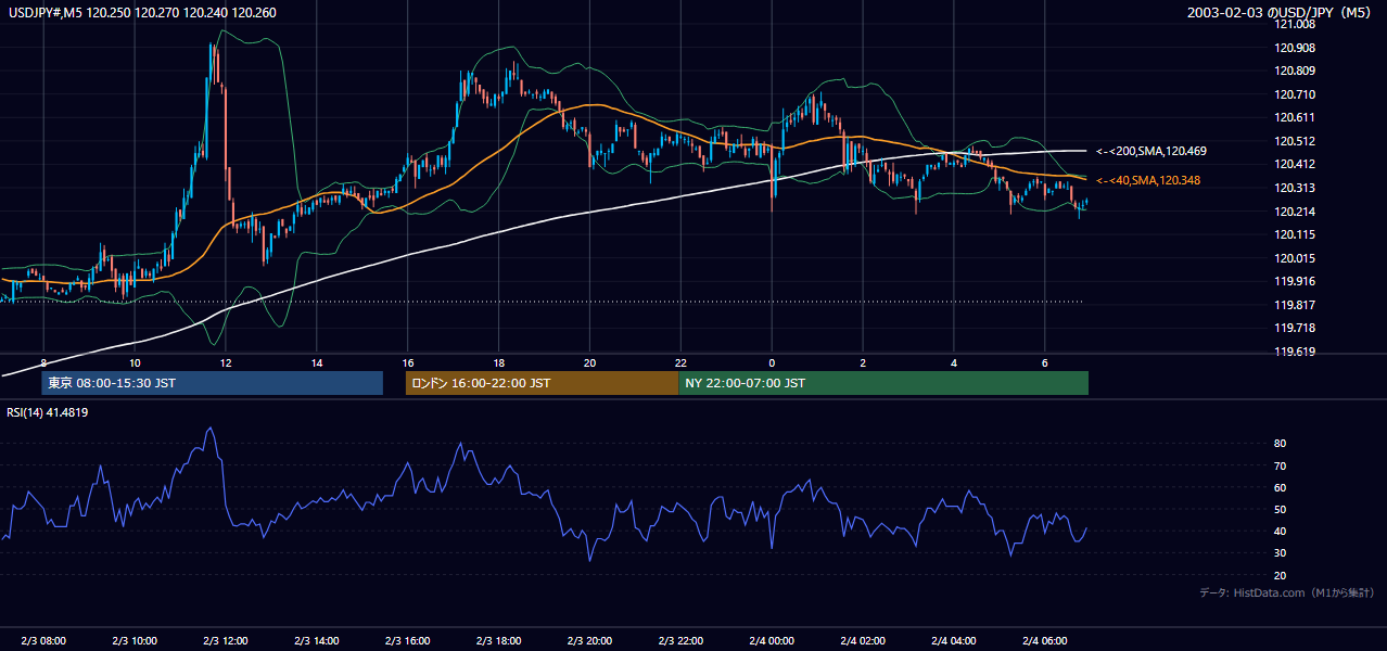 2003-02-03（月） USD/JPY 5分足チャート