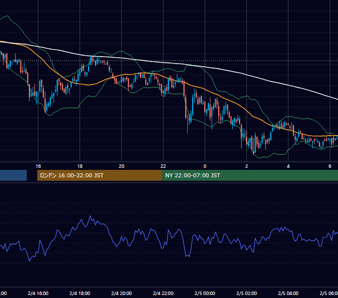 2003年2月4日（火） USD/JPY 5分足チャート