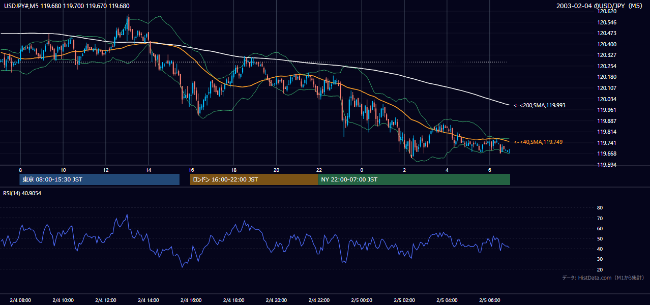 2003-02-04（火） USD/JPY 5分足チャート