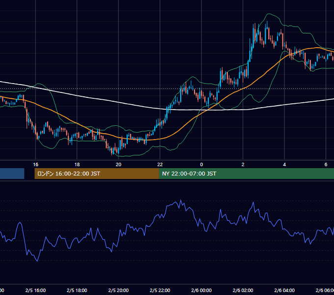 2003年2月5日（水） USD/JPY 5分足チャート