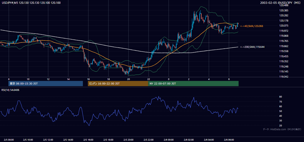 2003-02-05（水） USD/JPY 5分足チャート