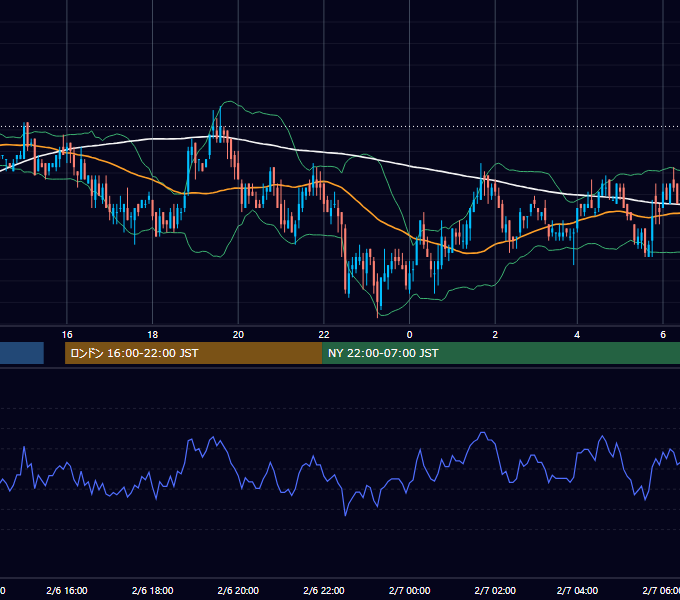 2003年2月6日（木） USD/JPY 5分足チャート