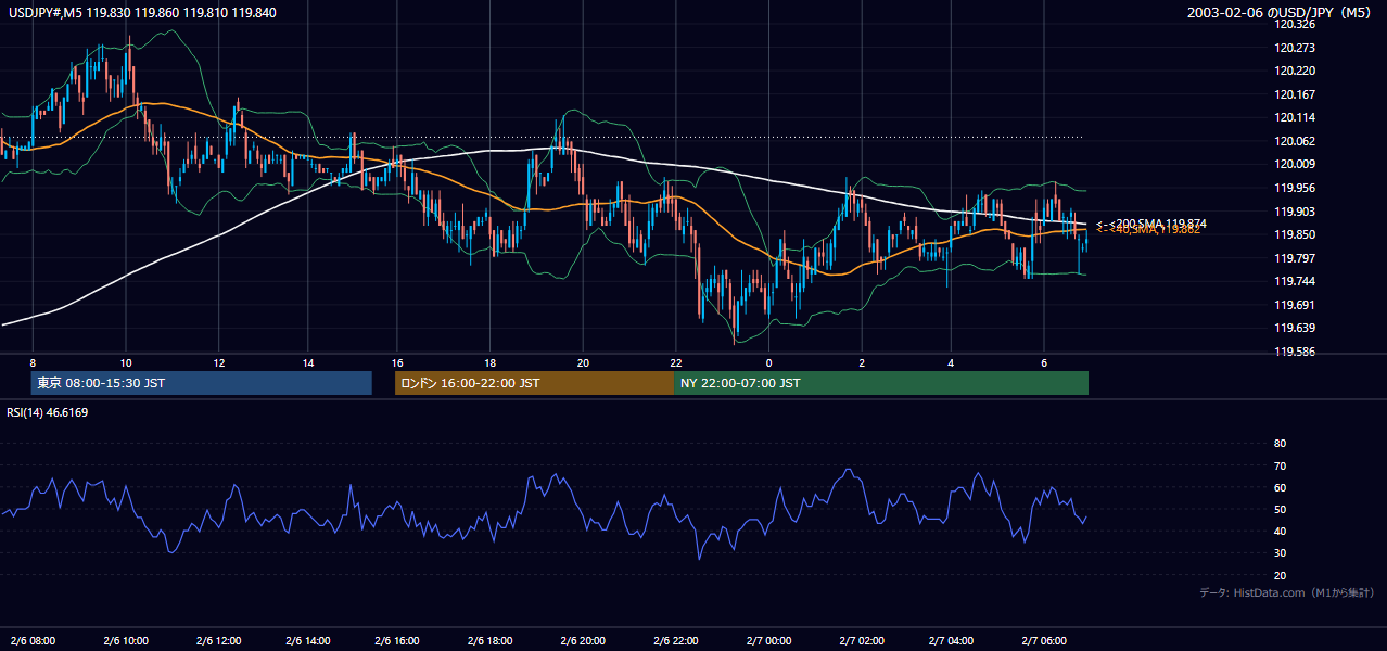 2003-02-06（木） USD/JPY 5分足チャート
