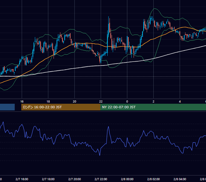 2003年2月7日（金） USD/JPY 5分足チャート