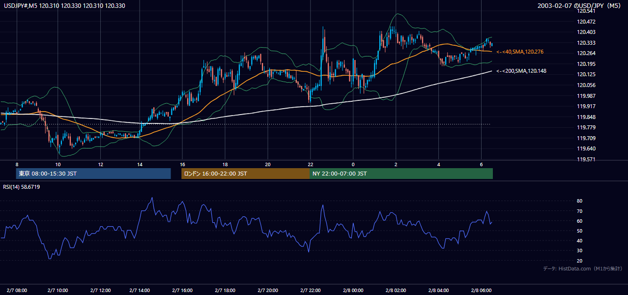 2003年2月7日(金) USD/JPY 5分足チャート