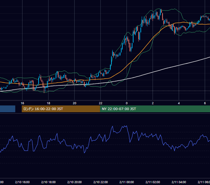 2003年2月10日（月） USD/JPY 5分足チャート